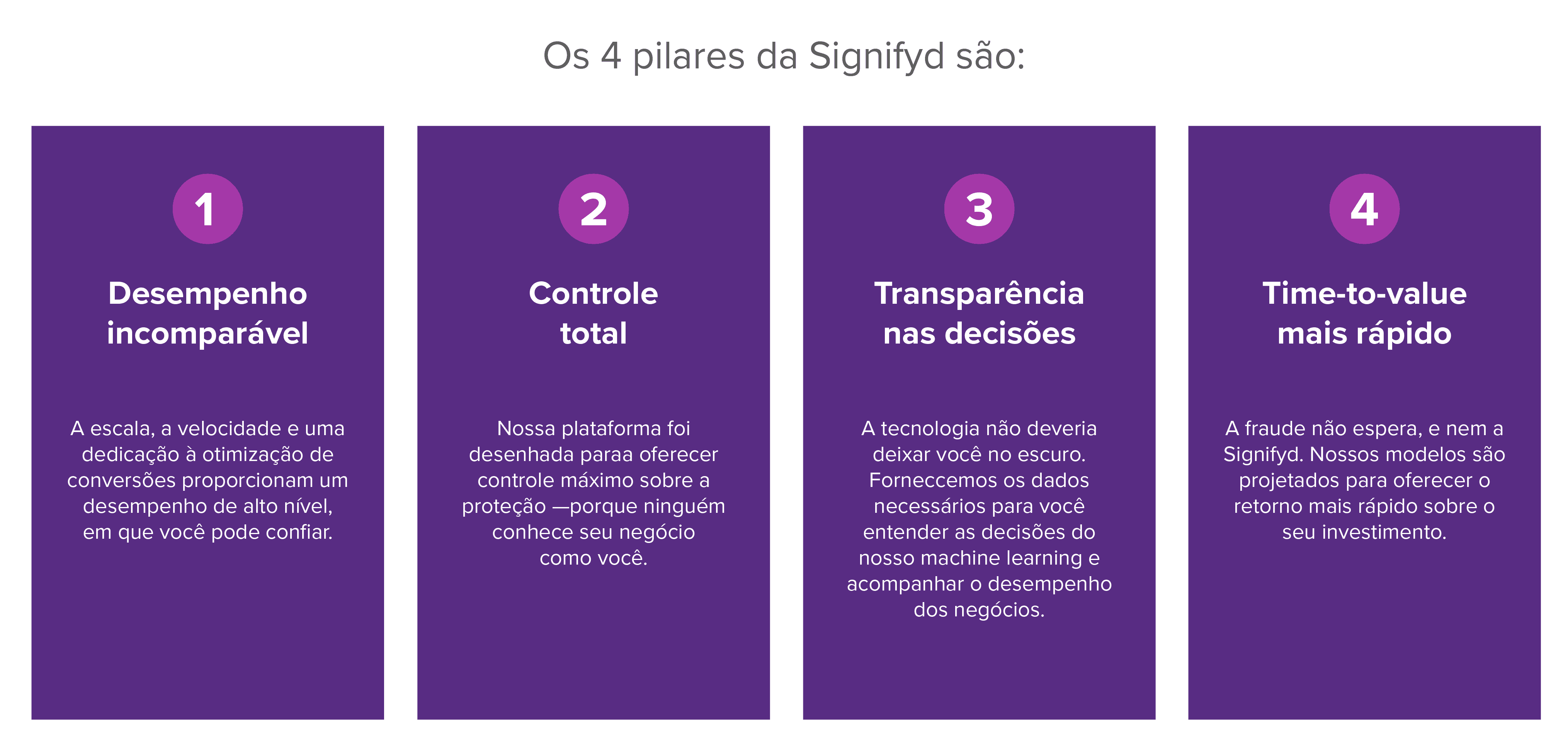 Os 4 pilares da Signifyd são: desempenho incomparável, controle total, transparência nas decisões e time-to-value mais rápido
