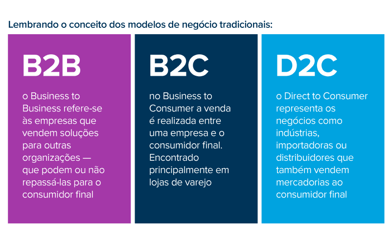 Os modelos de negócio tradicionais contemplam: B2B, B2C e D2C