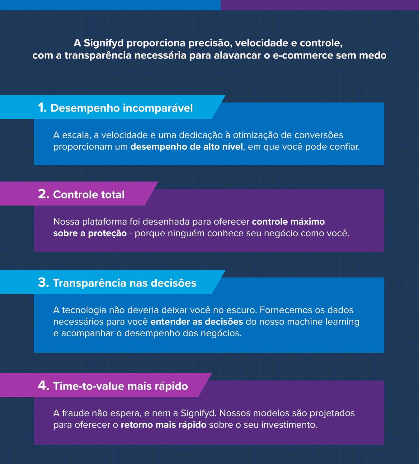 A Signifyd proporciona precisão, velocidade e controle, com a transparência necessária para alavancar o e-commerce sem medo